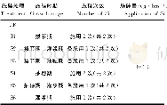 《表3 冬小麦不同生育期叶面施硅处理Table 3 The treatments of foliar application of Si fertilizer in different growth