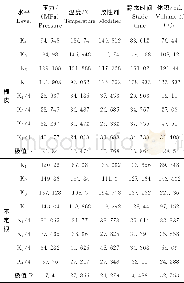 《表3 动态萃取条件对萃取率的影响正交试验结果直观分析表Table 3 Orthogonal experimental results of extraction influences of dyna