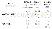 《表3 超临界CO2萃取与常规溶剂提取结果的比较Table 3 Compare supercritical CO2extraction with general methods》