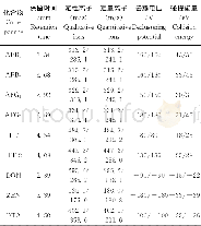 《表2 多重反应监测参数Table 2 Parameters of multiple reaction monitoring》