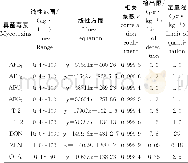 《表4 9种毒素的线性方程、相关系数、检出限和定量限Table 4 Linear equations, correlation coefficients, limits of detection (L