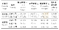 《表4 不同裸燕麦品种机械强度及品种倒伏指数分析Table 4 Analysis of the mechanical strength and lodging index of different o