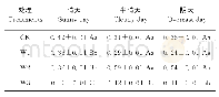 《表3 3种典型天气条件下北京山梅花的日耗水量Table 3 The water consumption under three typical weatherconditions of Philad