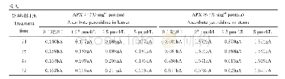 《表5 水稻叶和茎抗坏血酸过氧化物酶活性》