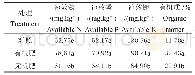 《表1 肥料处理对根际土壤养分的影响》