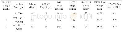 《表1 试验样地基本情况》