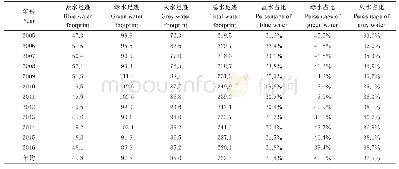 表2 陕西省2005—2016年农业水足迹（单位：亿m3)