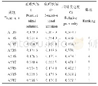 表1 2 番茄不同灌溉模式综合评价排名