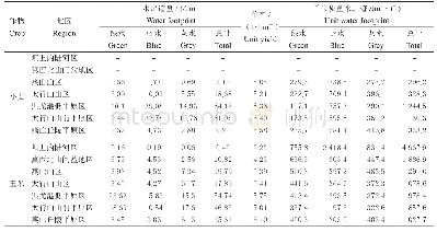 表2 2001—2015河北省各区域小麦-玉米水足迹多年平均值