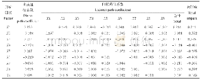 表4 玉米水足迹空间变化影响因素通径分析