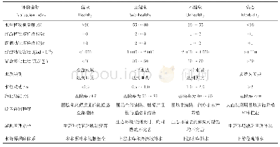 《表1 白洋淀湿地生态系统健康评价指标分级标准》