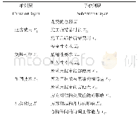 《表1 砌体结构加固方案评价指标体系》