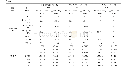 表4 氮肥（150 kg N/hm2）运筹对棉花成铃空间分布的影响