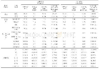 表6 氮、钾肥（150 kg N or K2O/hm2）运筹对棉花产量及其构成因素的影响