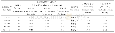 表1 试验土壤物理和水力特性参数