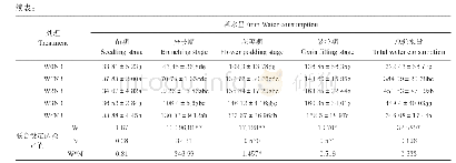 表3 不同水氮处理对大豆各生育阶段耗水量的影响