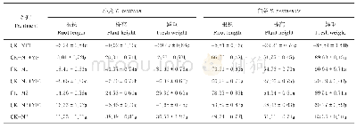 表2 田间小区试验数据统计结果（抑制率%）