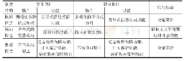 表二交叉询问与职权询问制度功能之比较