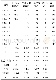 《表1 低温溶液直接缩聚法制备PPTA浆粕工艺的正交设计及PPTA浆粕相对粘度测试结果》