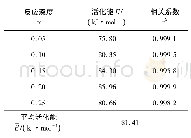 《表3 Flynn-Wall-Ozawa法得到的Mg/Ba (NO3) 2活化能E和相关系数r2》