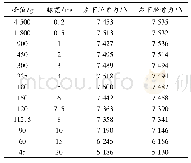 表2 动能相同不同脉宽的加速度下的小腿力峰值