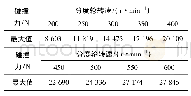 表3 不同分度轮输入转速下的碰撞力特征值