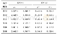 表3 正态参数估计值：基于KPCA和LS-SVM的制导弹药库存性能评估研究