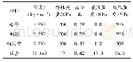 表1 材料力学性能参数：枪管不同膛线结构参数对弹丸挤进的影响研究
