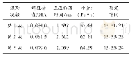 表2 测试统计结果：一种多重触发式炮口冲击波存储测试系统设计