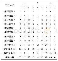 表6 主要状态误差对比：基于主要状态识别的涡轴发动机载荷谱研究