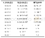 表1 试验测量数据：精锻成形身管力学性能预测分析与工艺优化