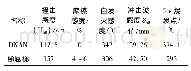 表1 1 DNAN与梯恩梯感度[30-32]