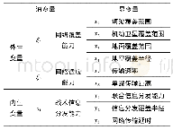 表1 变量指标：基于非线性SEM的武器装备体系作战能力关联关系判定方法研究