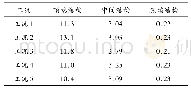 表1 2 燃料组件mises等效应力最大值(×106Pa)