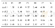 表1 4 乏燃料水池mises等效应力最大值(×105Pa)