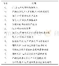 表1 模型参数：带时间窗的装备维修器材生产路径建模与优化