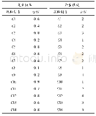 表7 风险发生概率和严重程度的分值