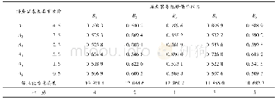 表4 航天装备“任务需求-保障能力”重要度