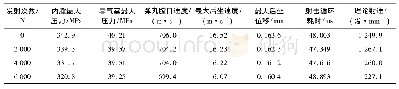 表1 内弹道性能退化前后传动框的运动特性参数和理论射速