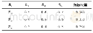 表4 B1模糊判断矩阵元素和权重
