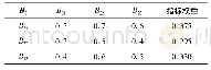 表5 B2模糊判断矩阵元素和权重