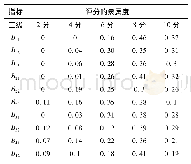 表9 型号1的评分隶属度