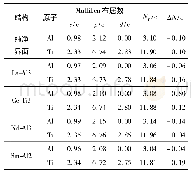 表1 La、Ce、Nd、Sm掺杂Ti Al/Ti3Al界面的Mulliken布居数