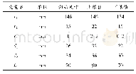 表3 设计变量范围：基于ANSYS workbench的转膛体优化设计