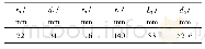 表5 圆整后的设计参数尺寸