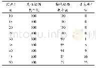 表1 丢包率测试结果：一种基于K连通的AMC无线监测系统