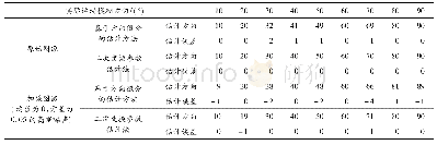 表1 不同估计方法对运动模糊角度的估计结果