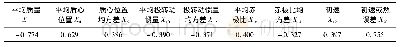 表2 某大口径火炮枣核底凹杀爆弹地面密集度各影响因素与Ex/X的线性相关系数