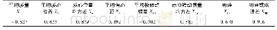 表3 某大口径火炮枣核底凹杀爆弹地面密集度各影响因素与Ez的线性相关系数