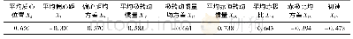 表7 某大口径火炮圆柱底凹杀爆弹地面密集度各影响因素与Ez的线性相关系数